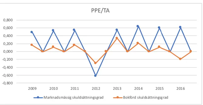 Diagram 4.2 Korrelation för PPE/TA                                                                                       