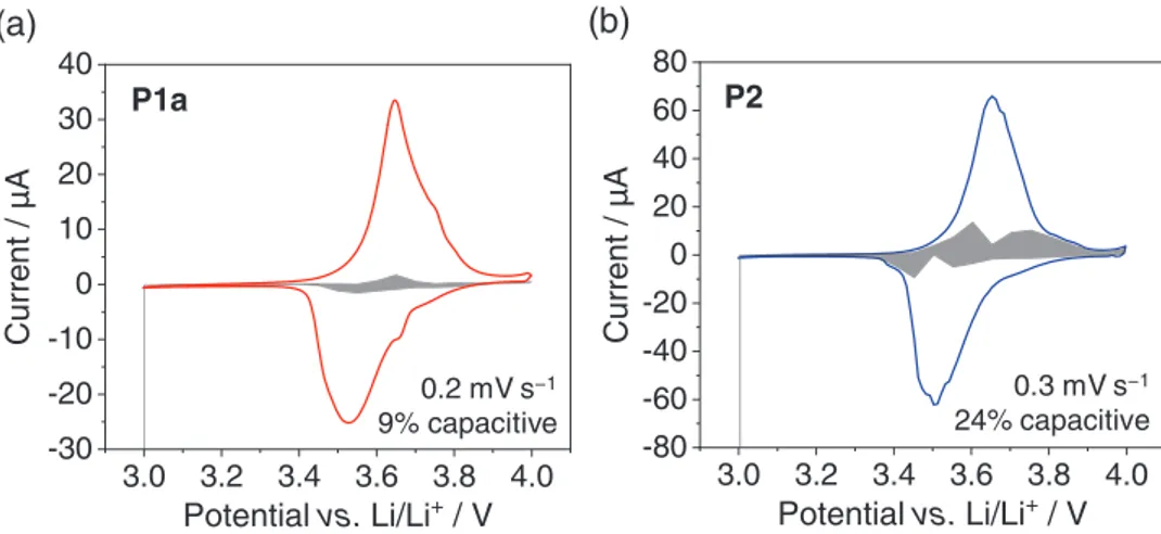Figure 6.  Cyclic voltammograms of P1a- and P2-based composite electrodes with the capacitive contribution highlighted in grey.