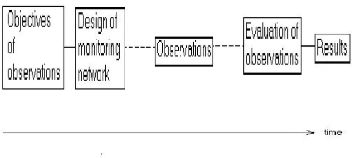 Figure 1. Activities from the formulation of the objectives of observations to the results.