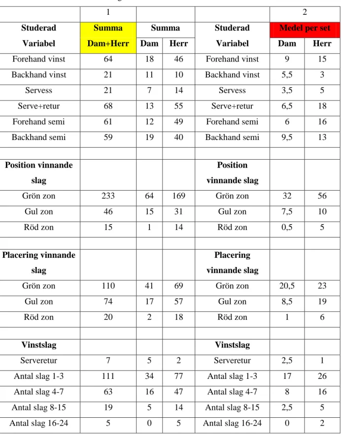 Tabell 8 – Total sammanställning av de studerade variablerna och resultat 