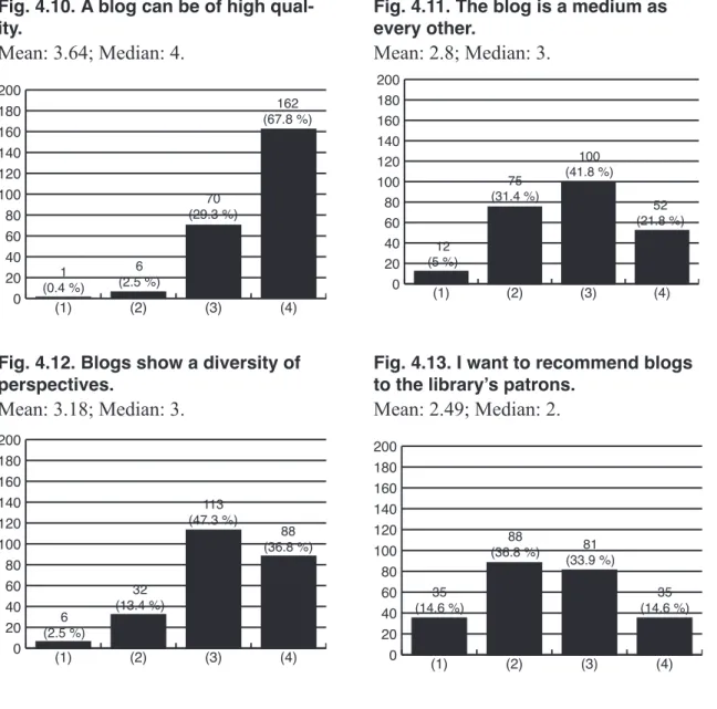 Fig. 4.10.-4.13. show the respondents perceptions of the blog as a format.