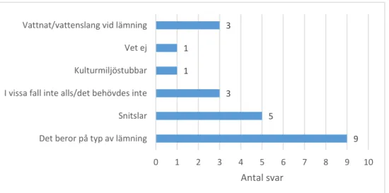 Figur 6. Hur lämningarna markerades i samband med naturvårdsbränningen.  