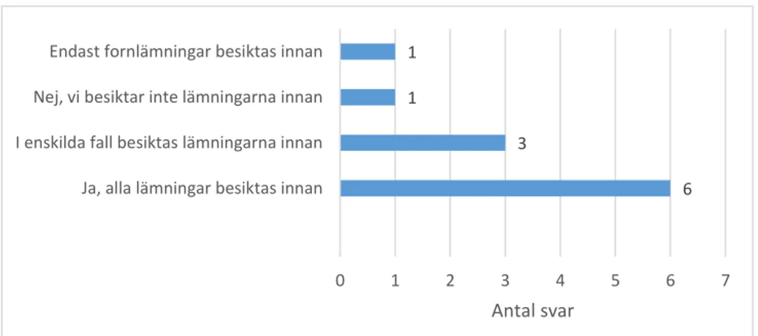 Figur 9. Antalet respondenter som besiktar/inte besiktar lämningarna innan  naturvårdsbränningar.