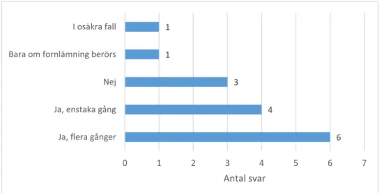 Figur 16. Antalet respondenter som för/fört internt samröre med 