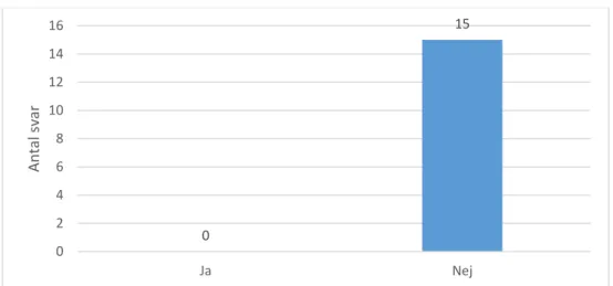 Figur 17. Antalet respondenter som för samröre med Riksantikvarieämbetet vid 