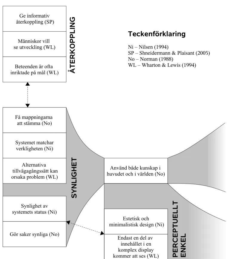 Figur 4.1. Affinitetsdiagram för användbarhetsprinciper i de använda heuristikerna En pil visar på ett samband mellan två grupper av principer