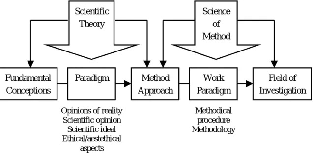 Figure 2:1 – The Process of Knowledge Development