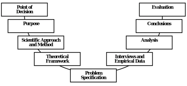 Figure 3:1 below illustrates our research process, which we will make connections to throughout this chapter