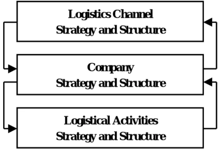 Figure 4:1 – The Impact of Strategy and Structure on Logistics