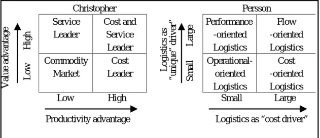 Figure 4:2  –  The Strategic Importance of Logistics in the Material Flow