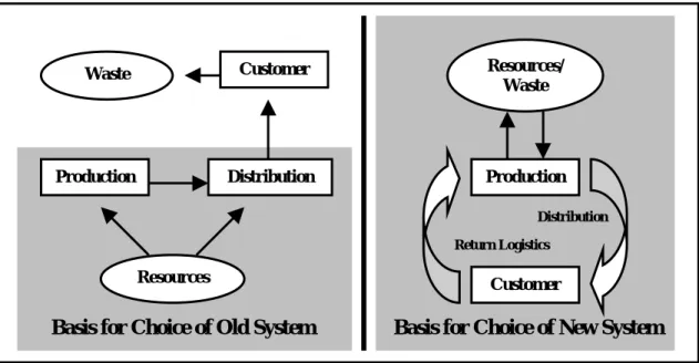 Figure 5:1 – Basis for Choice of Logistical Packaging System