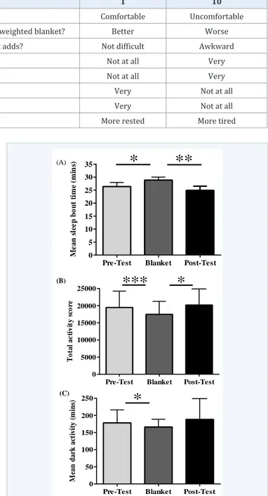 Table 2: The participants rated their subjective feelings about sleep with the weighted blanket using a visual analog scale for questions 1-8.