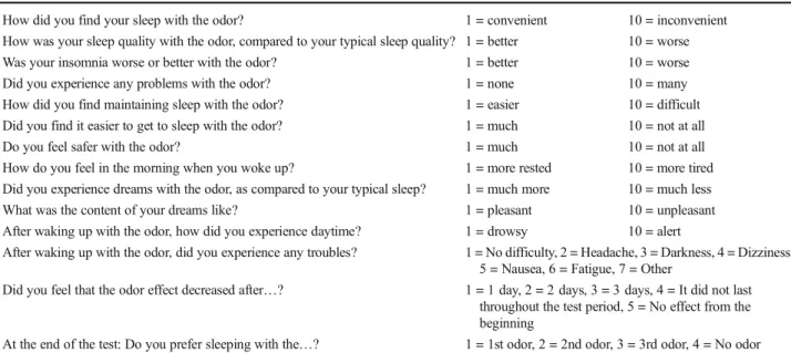 Table 1 Subjective questions on sleep in the behavioral odor study, after experiencing each odor