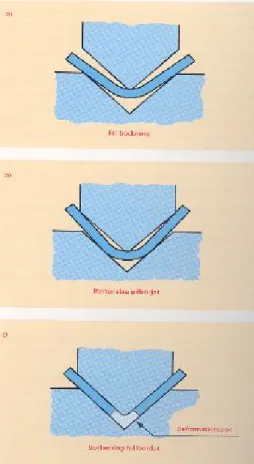 Figure 3: schematic drawing of the corner bending [6]