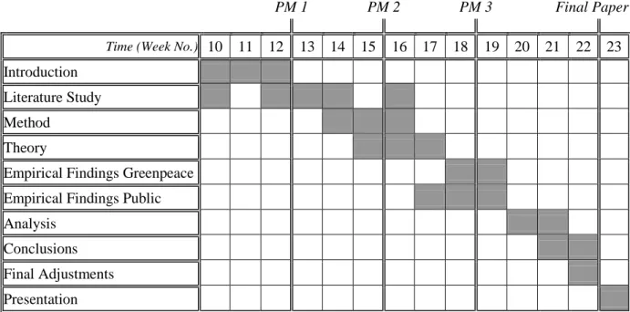 Table 1:  Timetable of the thesis 