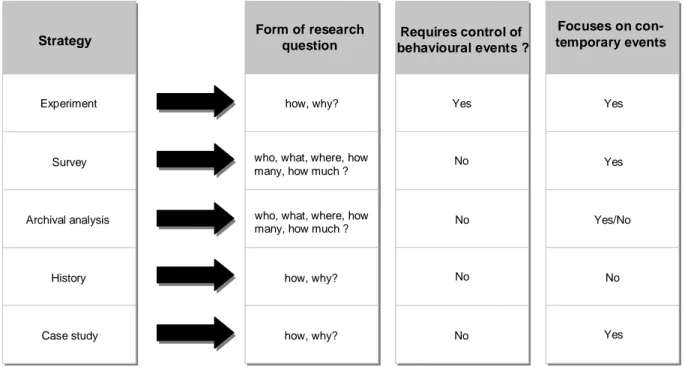 Figure 4:  Situations for different research strategies  (Source: Yin, 2003). 