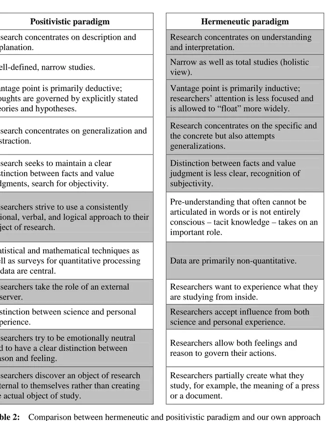 Table 2:  Comparison between hermeneutic and positivistic paradigm and our own approach  (Source: adapted from Gummesson, 2000)
