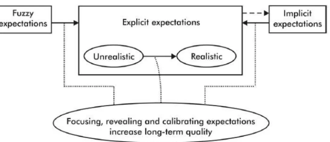 Figure 7:  A dynamic model of expectations 
