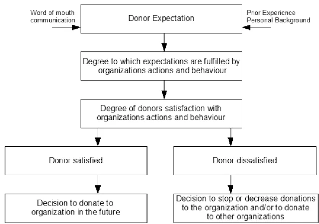 Figure 8:  Relationship between donor’s expectation, satisfaction and future donations 
