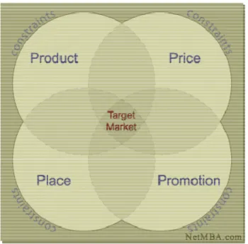 Figure 9:  The 4 P’s of marketing 