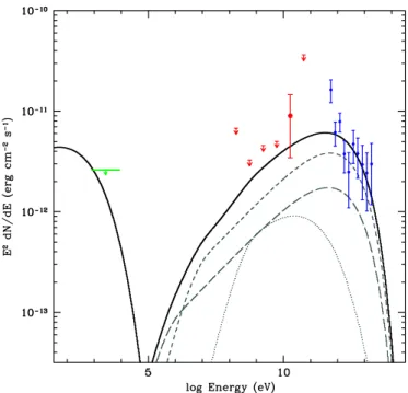 Figure 3. Spectral energy distributions of the off-pulse emission of PSR J1023 −5746. The LAT spectral points (red) are obtained using the  max-imum likelihood method described in Section 5.2.1 in seven logarithmically spaced energy bins