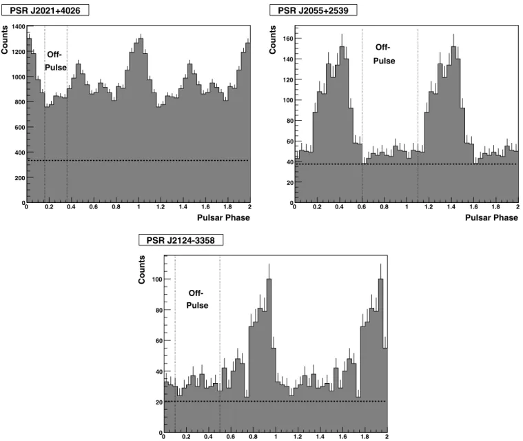 Figure 5. Light curves obtained with photons above 100 MeV in a region of 1 ◦ around J2021+4026 (top left), J2055+2539 (top right), and J2124 −3358 (bottom).