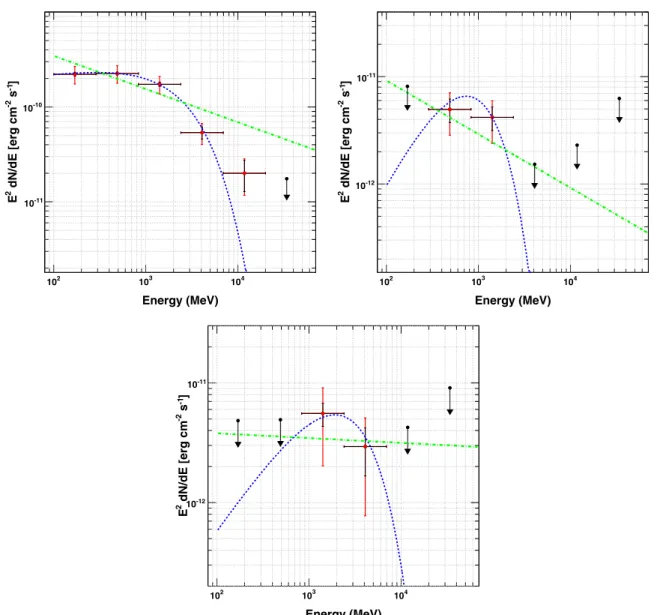 Figure 2. Spectral energy distributions of the off-pulse emission of J2021+4026 (top left), J2055+2539 (top right), and J2124 −3358 (bottom), renormalized to the total phase interval