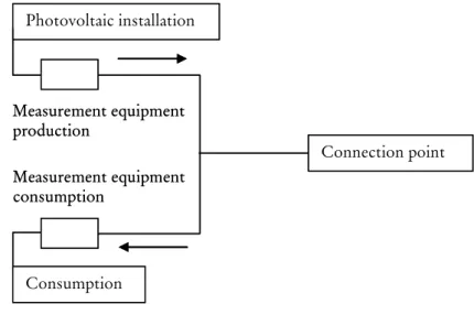 Figure 1-9  Solar photovoltaic generator with measurement equipment for the  delivered energy and for the consumed energy