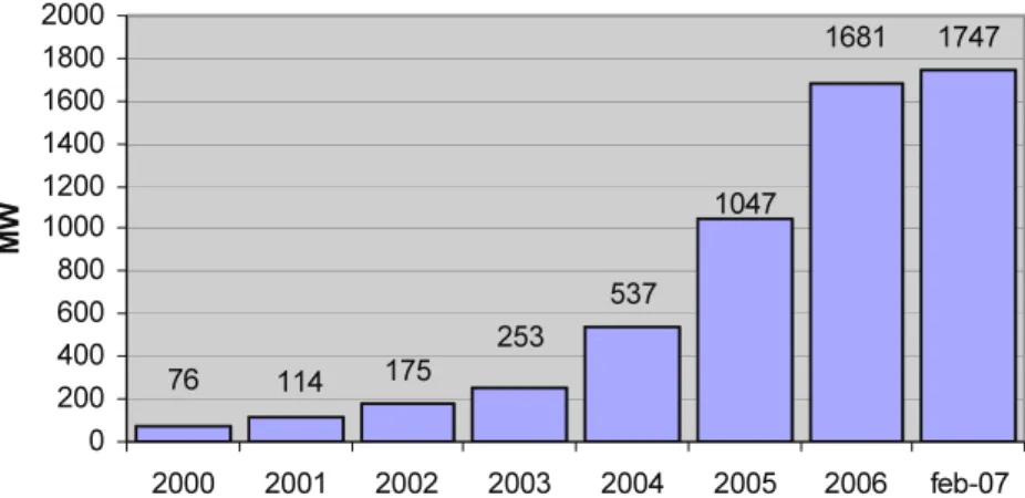 Figure 2-3  Installed wind power capacity in Portugal from year 2000 to  February 2007