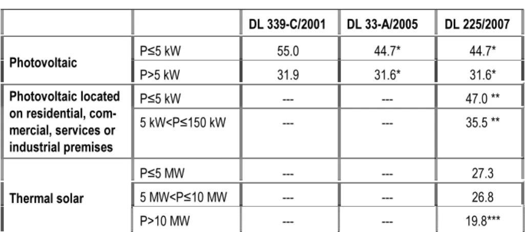 Table 2-3  Feed-in  tariffs  (c €/kWh) paid to electricity producers based on  solar energy according to different legislation