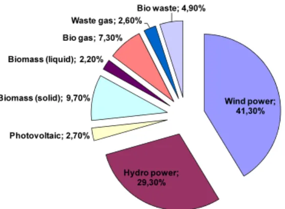 Figure 3-1:  Renewable energy generation by source, 2006 TPF 39 FPT  Wind power;  41,30% Hydro power;  29,30%Photovoltaic; 2,70%Biomass (solid);  9,70%Biomass (liquid);  2,20%Bio gas;  7,30%Waste gas; 2,60% Bio waste; 4,90%