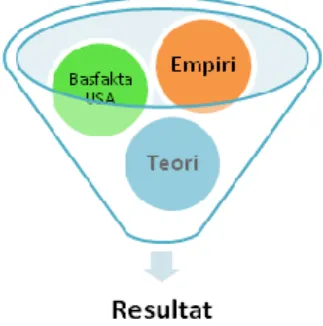 Figur 2.2 Indata och utdata i analysen. Egen bild. 