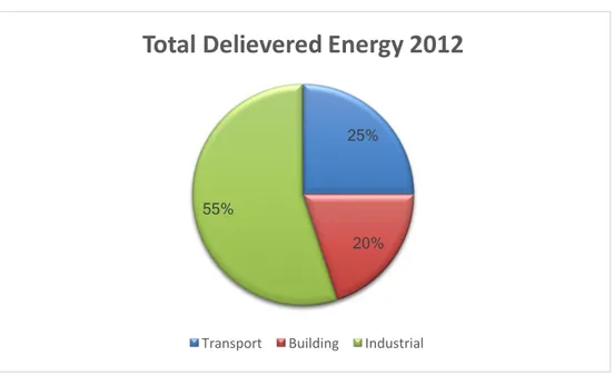 Figure	2	Total	delivered	energy	used	worldwide	in	2012	