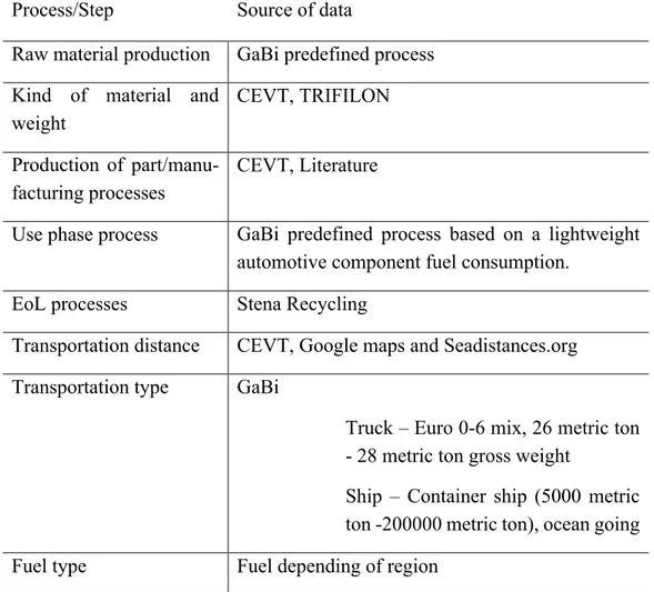 Table	8	Sources	of	data	of	inventory		