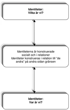 Figur 1: Studiens definition av begreppet identitet 
