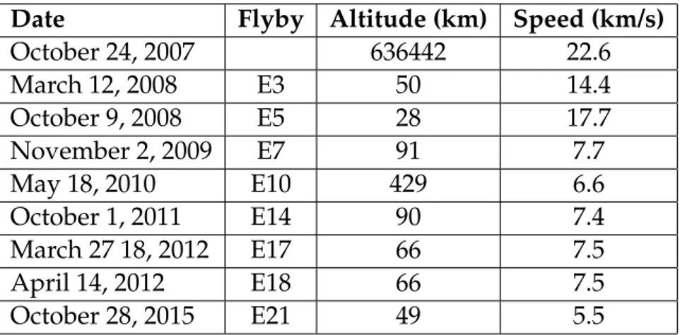 Table 2.1: List of Cassini flybys of Enceladus’ plume Date Flyby Altitude (km) Speed (km/s)