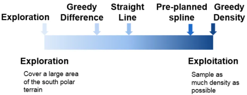 Figure 3.8: How the studied trajectories relate to each other on the exploration-exploitation spectrum.