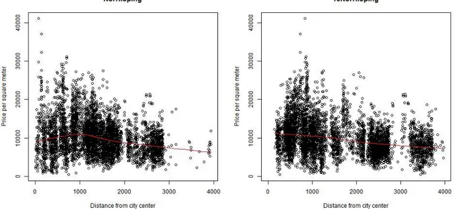 Figure 2: LOWESS  plot for Norrk öping before (left) and after (right) we moved the GPS location