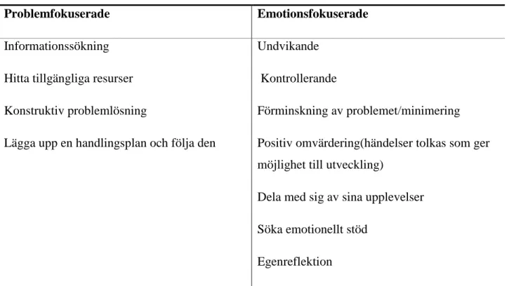 Tabell 1. Ett urval copingstrategier som anses relevanta för studien (Folkman et al., 1986, Brink, 2003,Lennéer- 2003,Lennéer-Axelson, 2010)