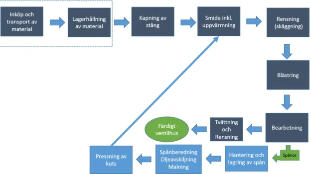 Figur 2: Processkarta över tillverkningsprocessen av detaljen, uppdelad i de två olika looparna