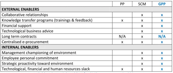 Table 1 summarises the potential enablers of SMEs when responding to GPP. Enablers  are derived from the literature on SMEs engagement in GPP (see 2.3.3.2), literature on  SMEs  engagement  public  tendering  process,  and  literature  on  SMEs  engagement
