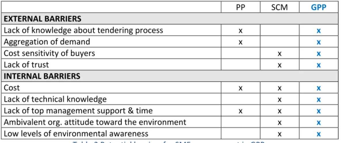 Table  2  summarises  the  potential  barriers  of  SMEs  when  responding  to  GPP.  Barriers  are  derived  from  the  literature  on  SMEs  engagement  in  GPP  (see  chapter  2.3.3.2),  literature  on  SMEs  engagement  public  tendering  process,  and