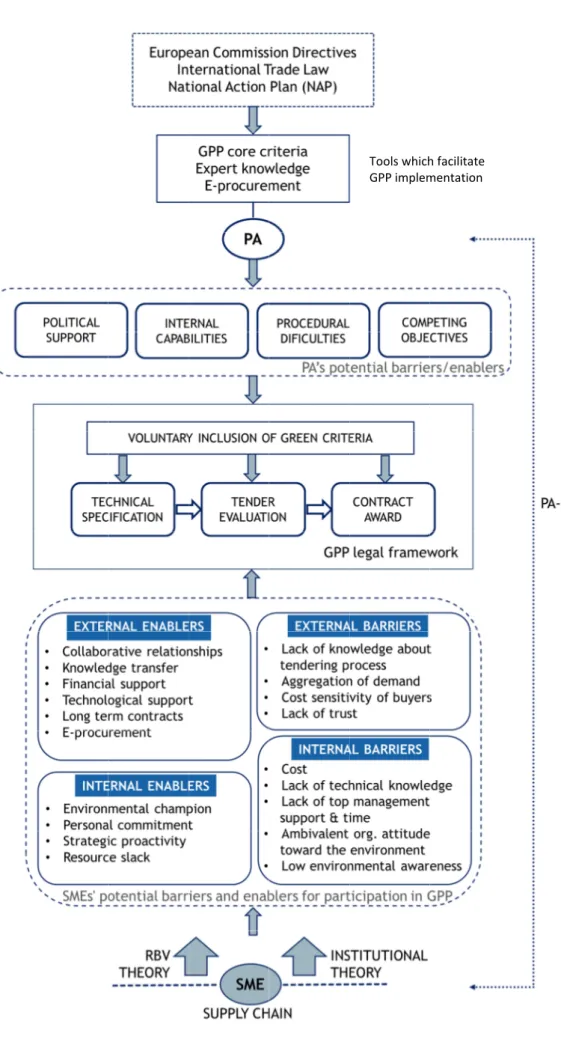 Figure 4  Theoretical framework for implementation of GPP through the relationship  Theoretical framework for implementation of GPP through the relationship  between PAs and SMEs.