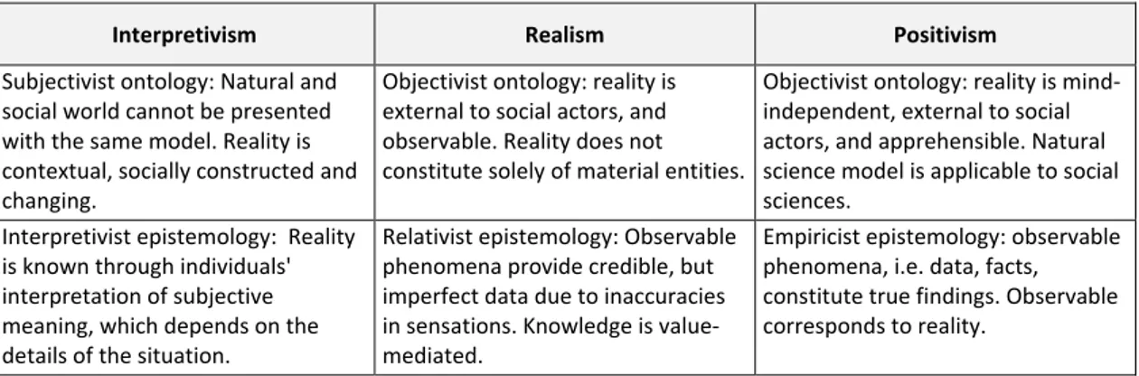 Table 4 Summary of main research philosophies (adapted from Saunders et. al, 2009, p.119 and Guba &amp; 