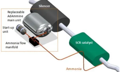 Figure 2.1.3: Schematic of AdAmmine unit installation in a vehicle.[3]