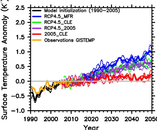 Figure 4: Anomalies of the mean global surface temperature with respect to 2001-2010 val- val-ues