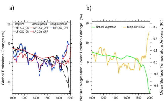 Figure   5   a   shows   the   best   estimates   of   isoprene,   monoterpene   an   sesquitepene   emissions   as deviations from the Little Ice Age mean (LIA, between 1750-1850), and Figure 5 b shows the same for   two   of   the   driving   variables: 
