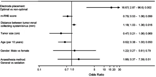 Figure 5: Association of factors for complete ablation after a single session. OR  (95% CI) and p-values from univariable logistic regression of complete ablation  through generalized estimating equations