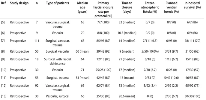 Table 1. Published series on short-term outcome of temporary abdominal closure with the VAWCM method  Ref