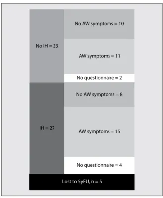Figure 3. No difference (P = 0.54; chi square test) in abdominal  wallspecific (AW) complaints measured with modified VHPQ between  survivors with versus those without an incisional hernia (IH) at five  years of follow-up after VAWCM 